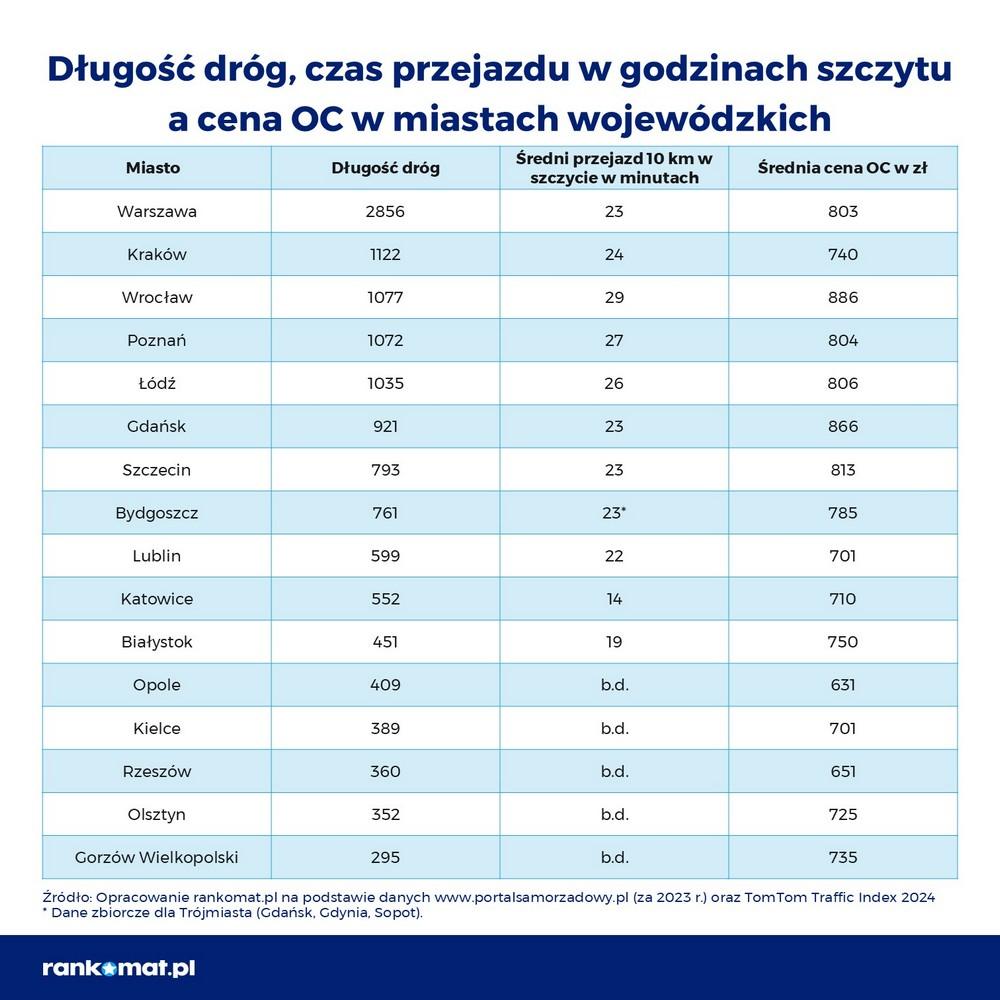 Długość dróg i czas przejazdu w Rzeszowie i innych miastach