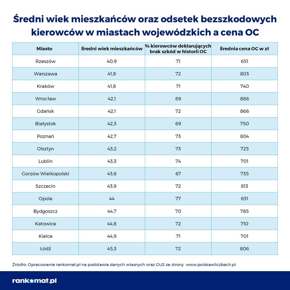 Średni wiek mieszkańców i bezszkodowi kierowcy w Rzeszowie i innych miastach