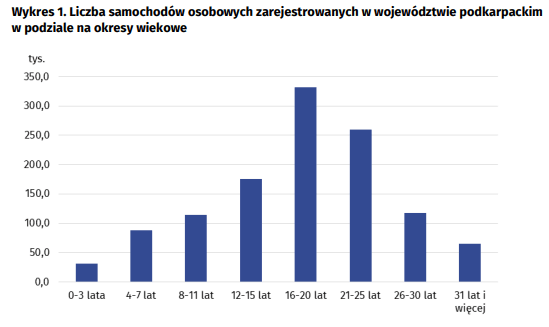 Liczba samochodów osobowych zarejestrowanych w województwie podkarpackimw podziale na okresy wiekowe