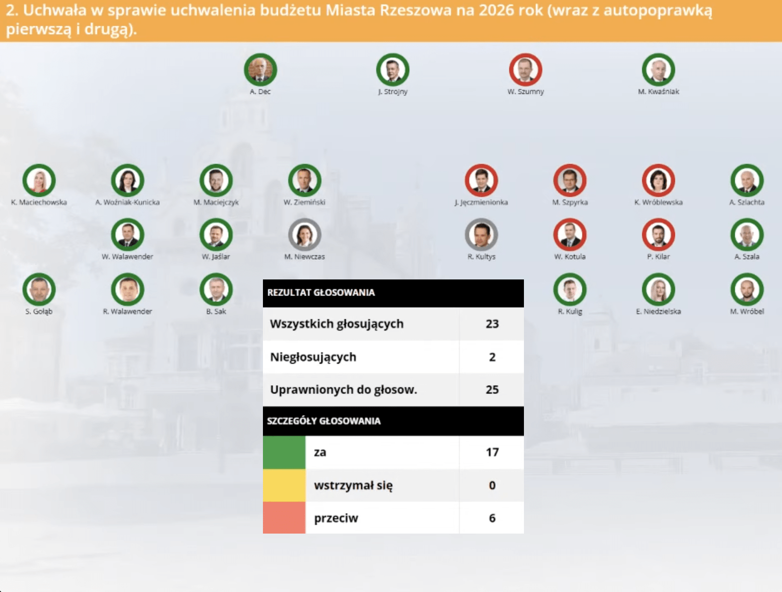 głosowanie budżet miasta rzeszowa 2026