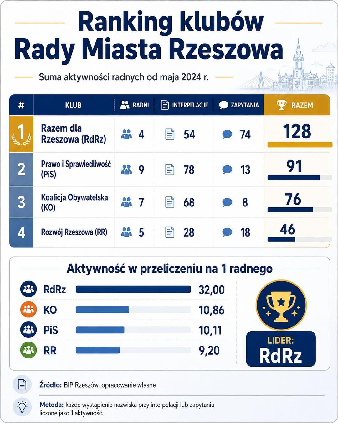 ranking-aktywnosci-radnych-klubów-rada-miasta-rzeszowa-IX-kadencja