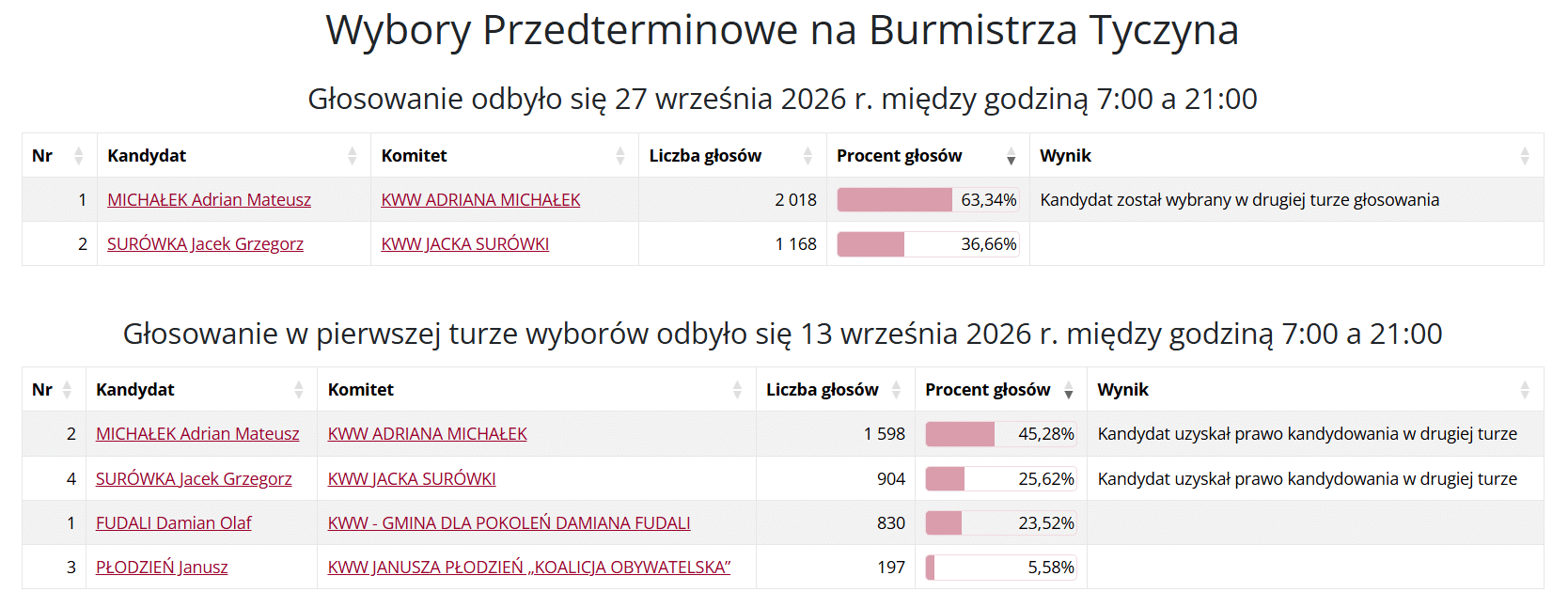 pkw tyczyn burmistrz
