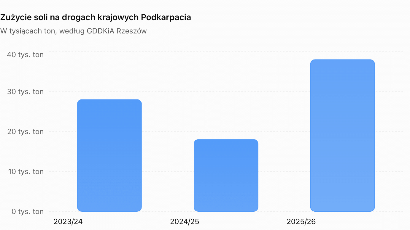 zużycie soli drogowej podkarpacie