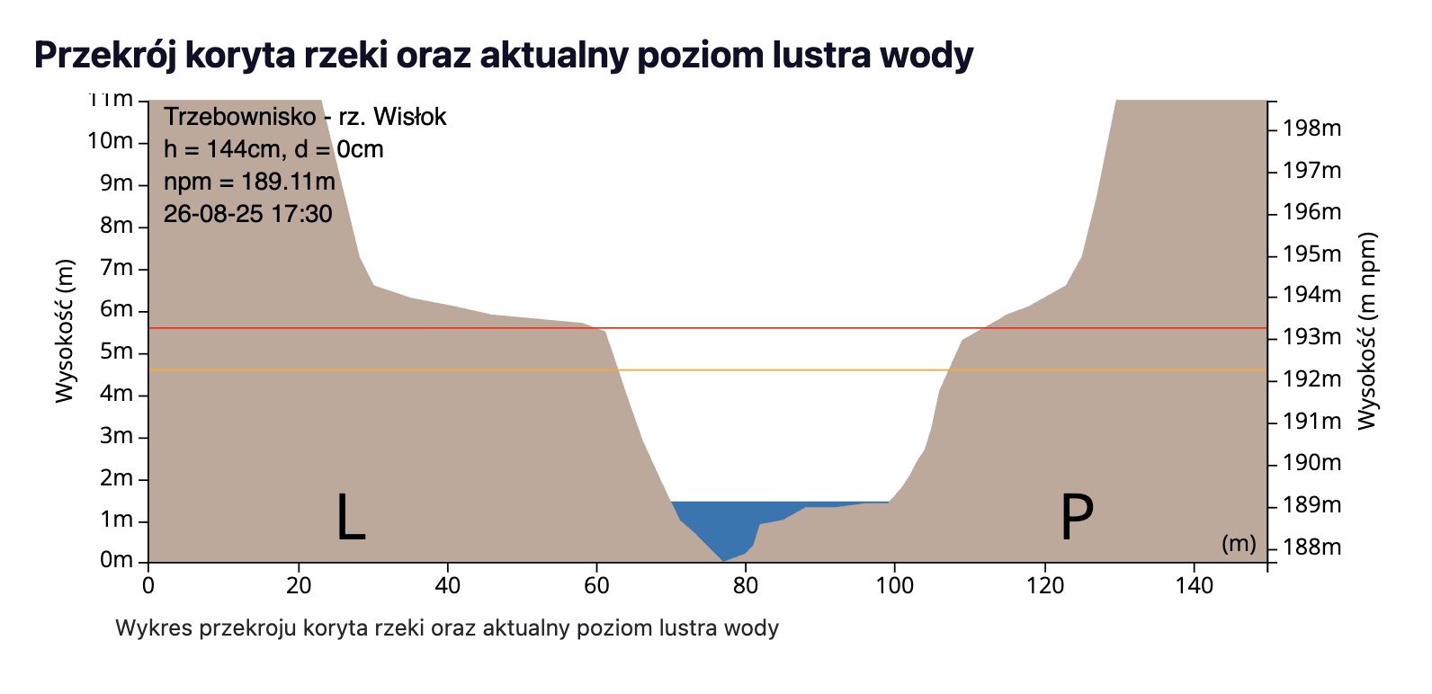 stan-rzeki-wislok-trzebownisko